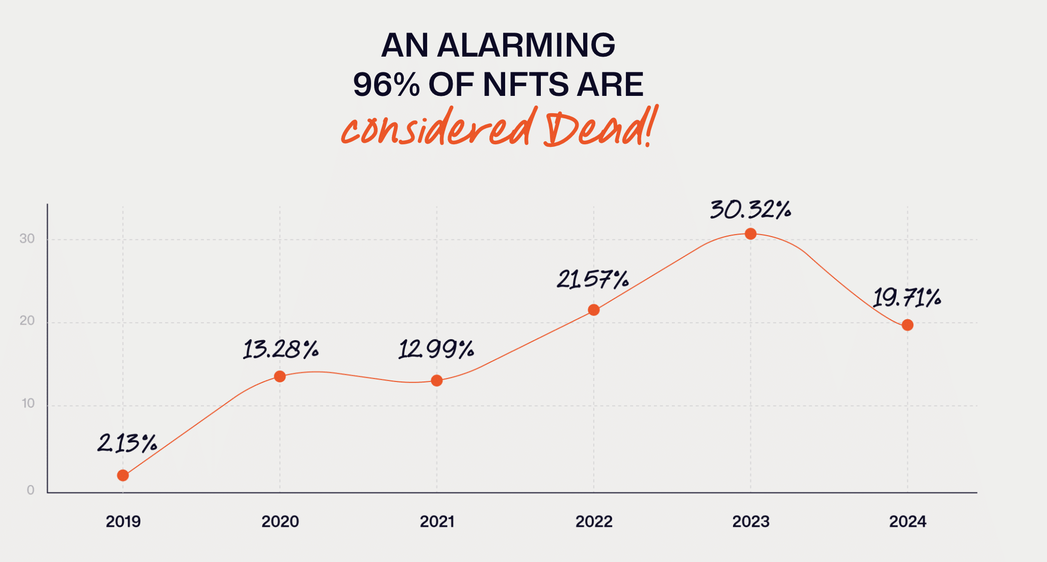 Welcome to the afterlife: 96% of NFT collections considered 'dead' - 3