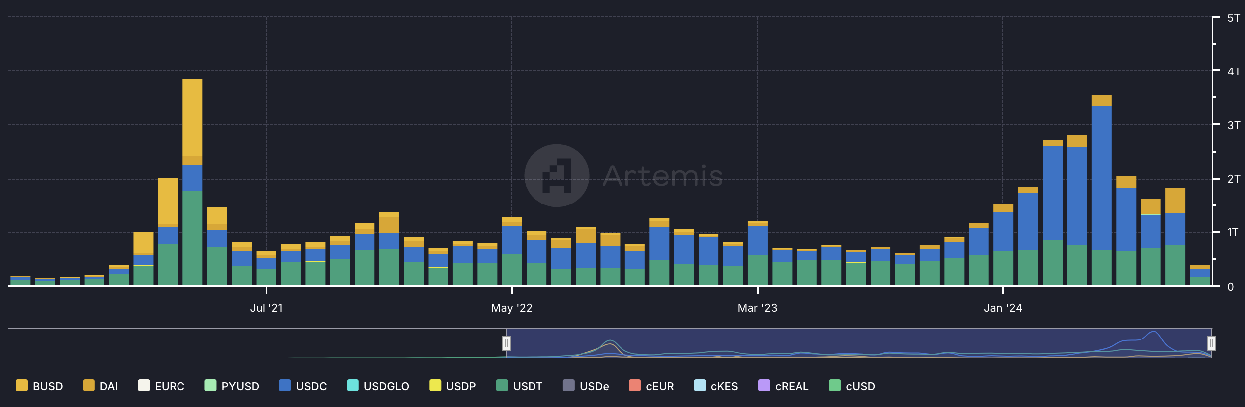 What is the U.S. dollar's role in stablecoin ecosystems? - 10