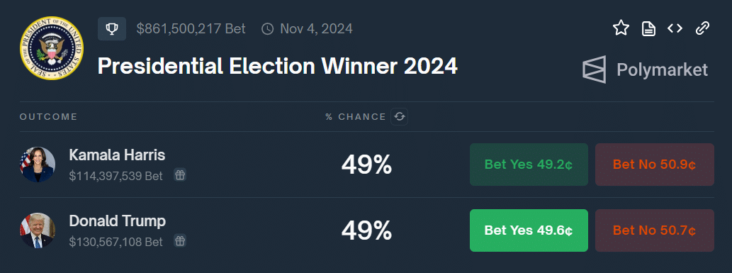 Trump, Harris tied on Polymarket following debate - 2