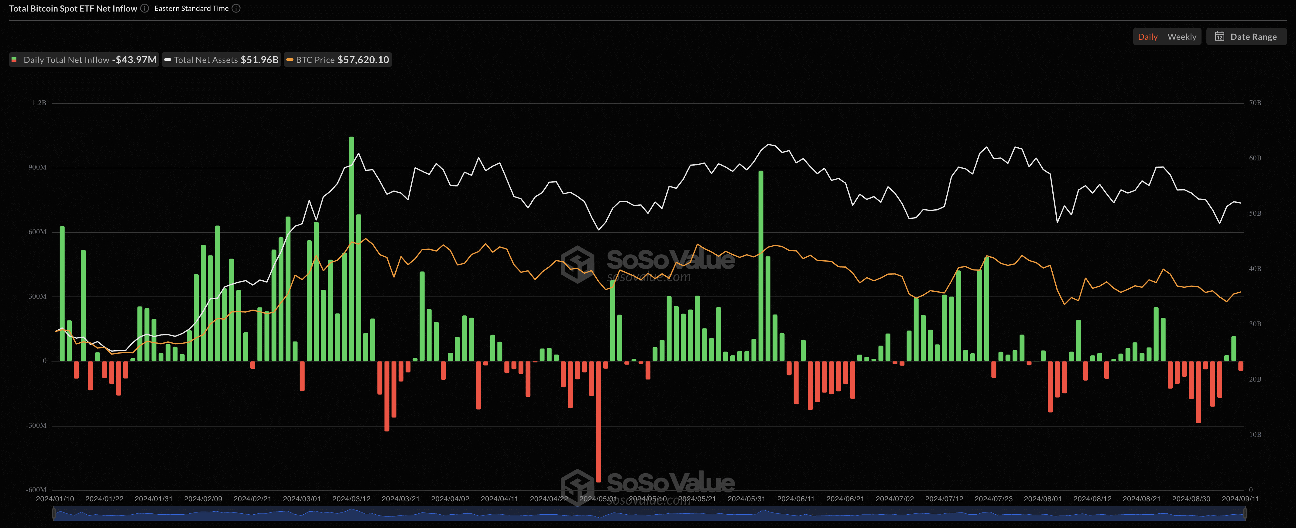 ETFs set for record 2024 — but how are Bitcoin funds doing? - 2