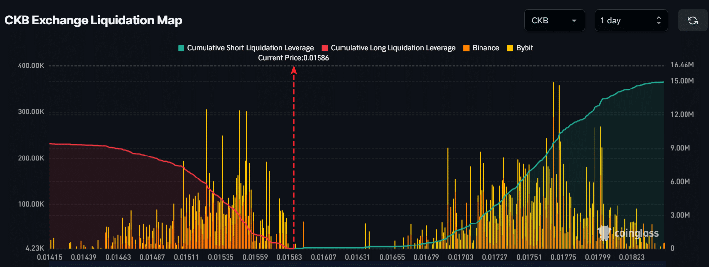 CKB skyrockets 111% in a week following Upbit listing, hits highest level since June - 4