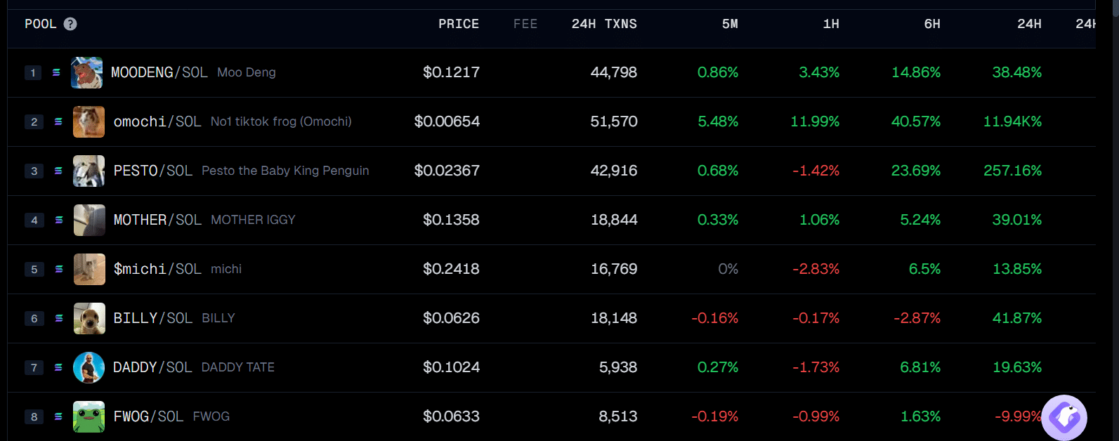 Solana meme coin Moo Deng soars over 40% in 24-hour trading - 2