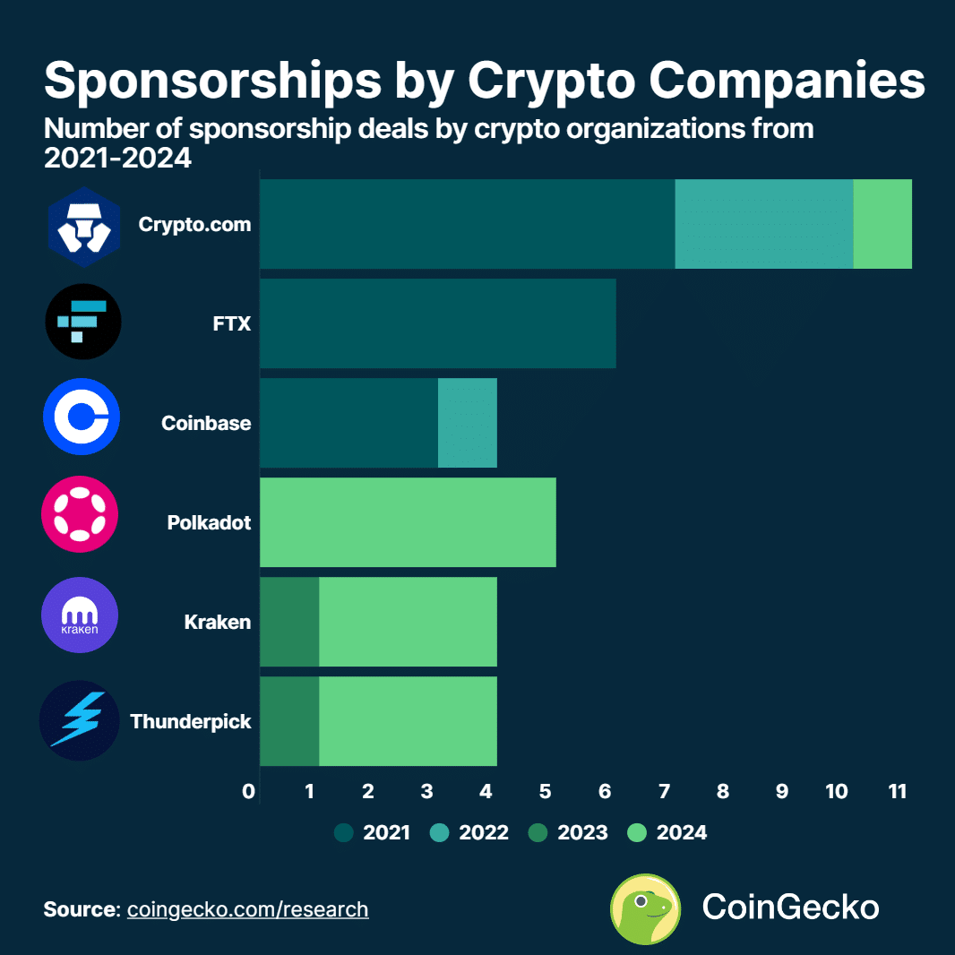 Crypto firms struck 33 deals with football clubs since 2021 - 3