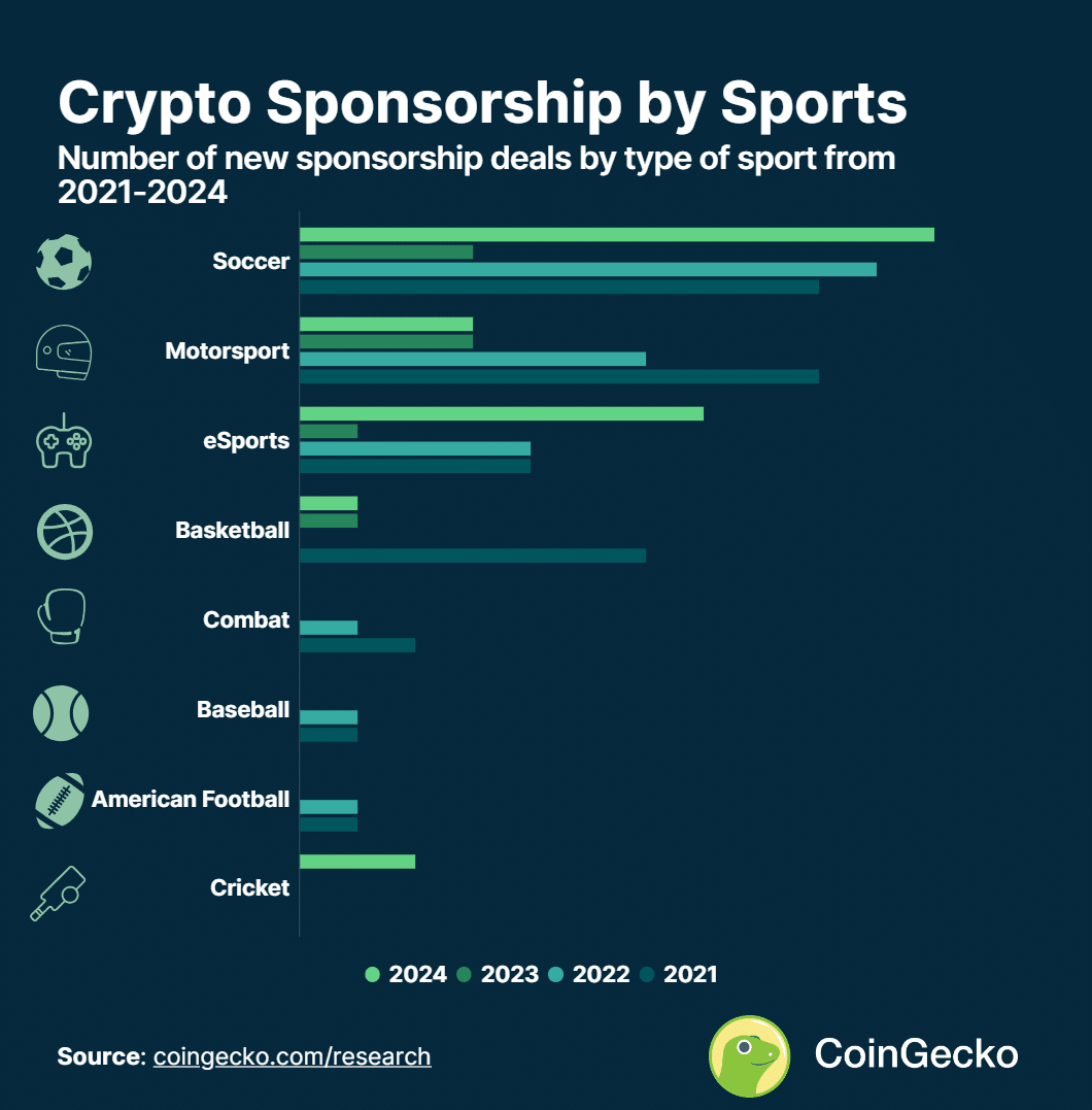 Crypto firms struck 33 deals with football clubs since 2021 - 4
