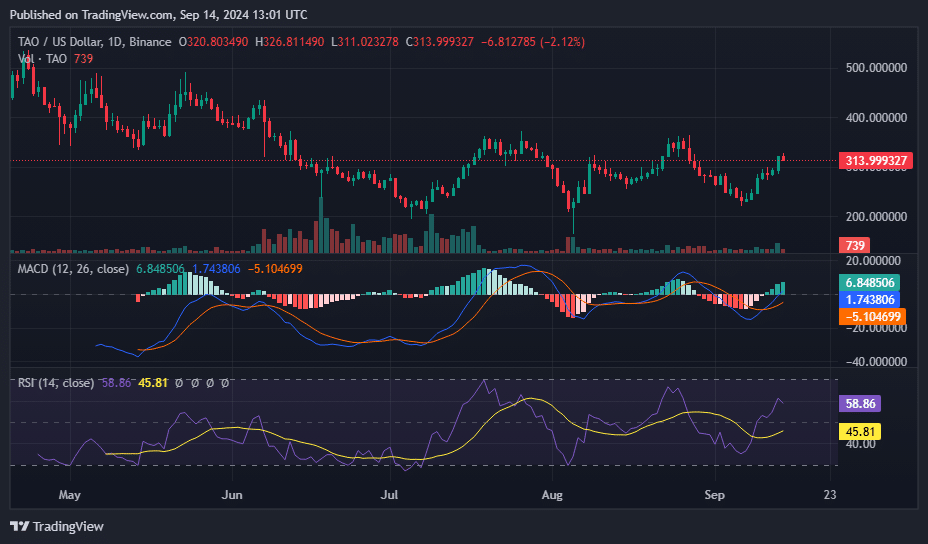 Bittensor tops crypto charts as AI tokens ride Nvidia wave - 2