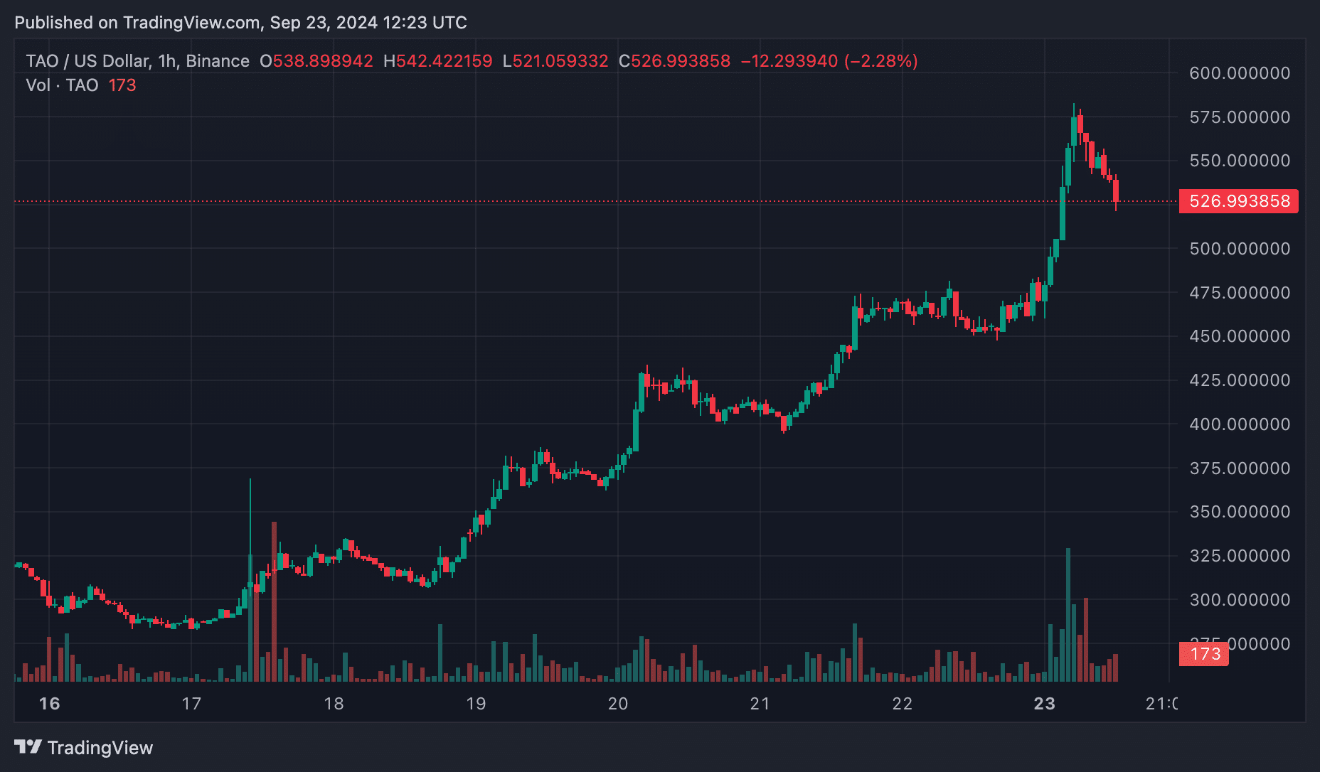NEAR, FET, TAO surge following Alibaba, Nvidia partnership - 4
