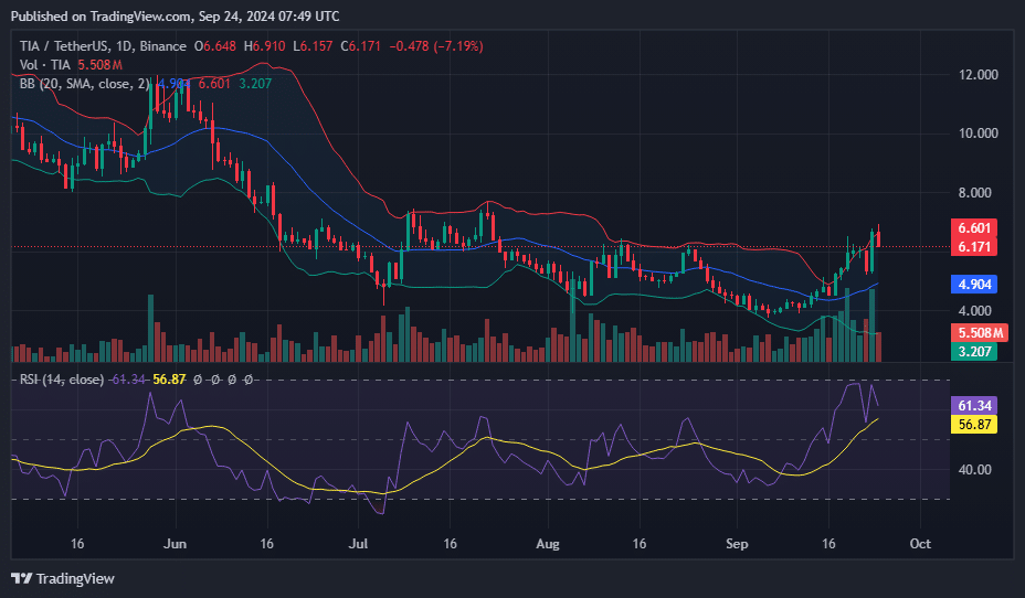 Celestia's TIA jumps 14% following new funding round - 4