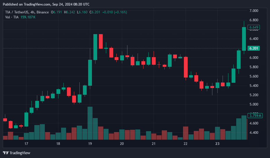Celestia's TIA jumps 14% following new funding round - 3