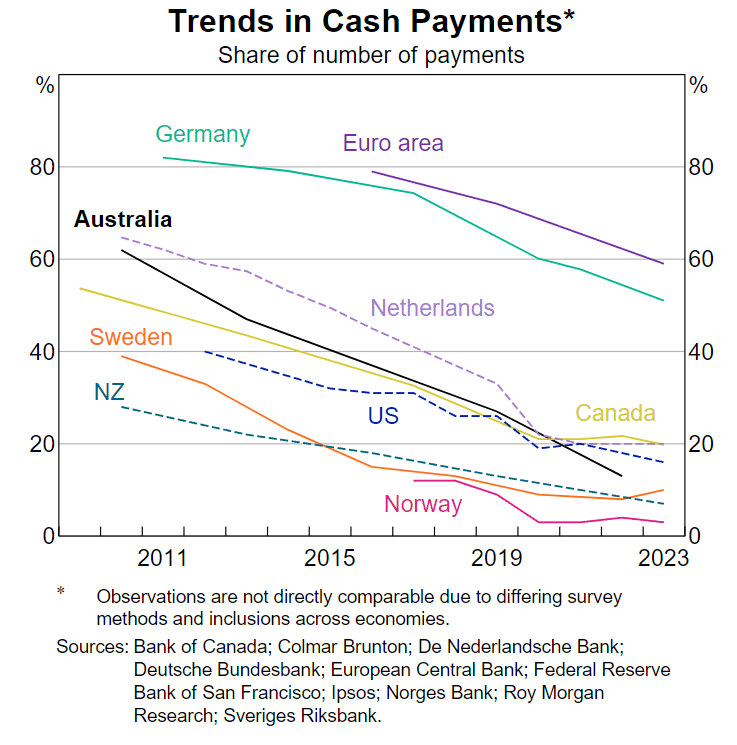 Australia sees greater benefits in wholesale CBDC, limits retail interest - 2