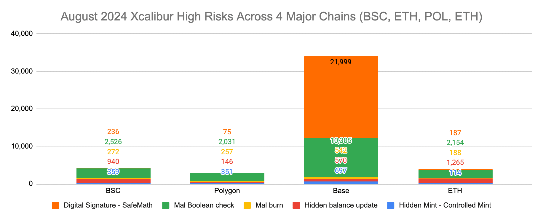 Coinbase's Base smart contracts contain over 34k vulnerabilities, data shows - 3