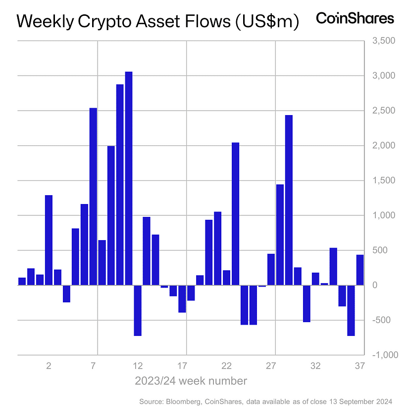 Crypto investment products see $436m inflows as rate cut speculation grows - 2