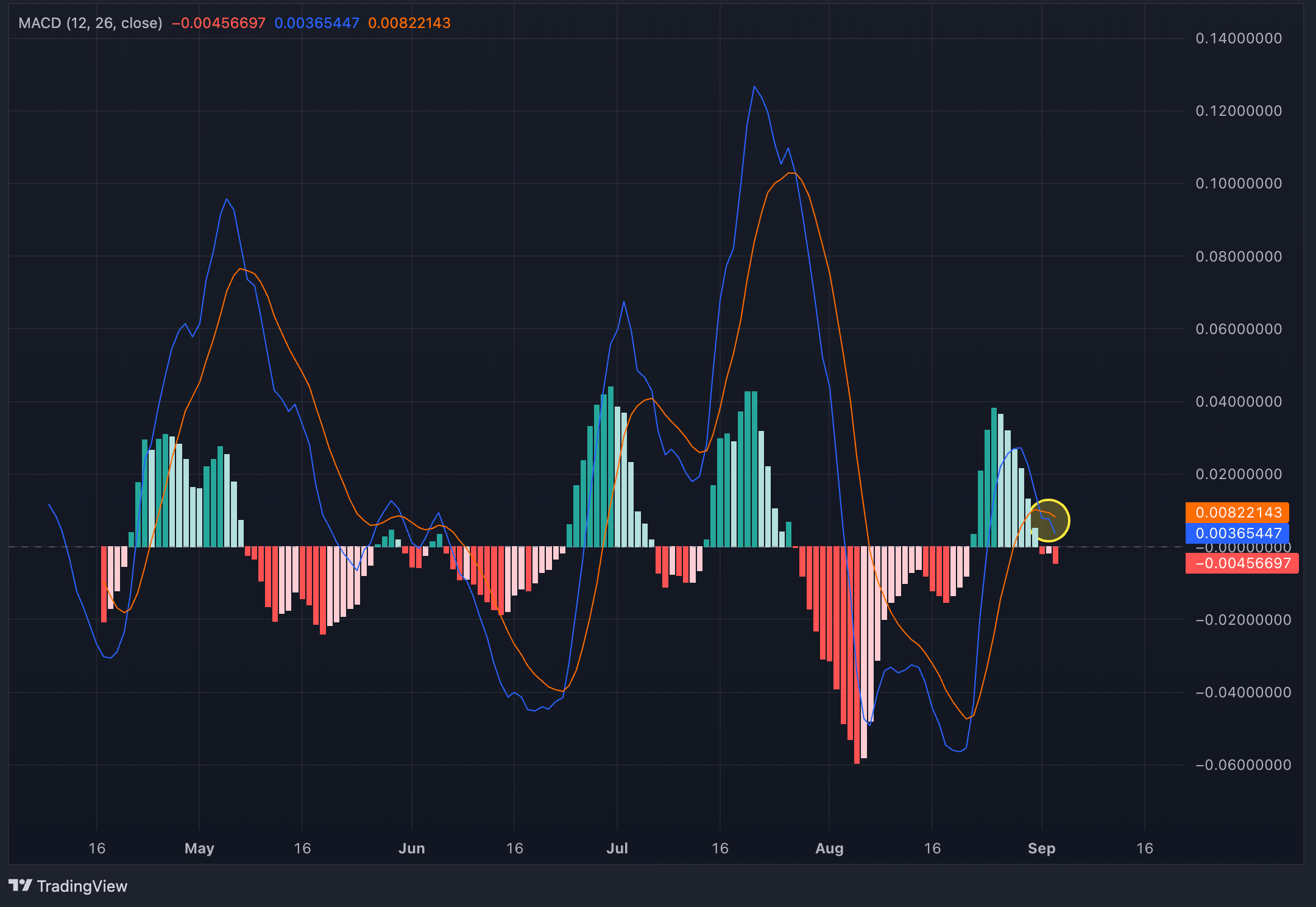Chart of the day: POPCAT traders beware — the worst is yet to come - 9