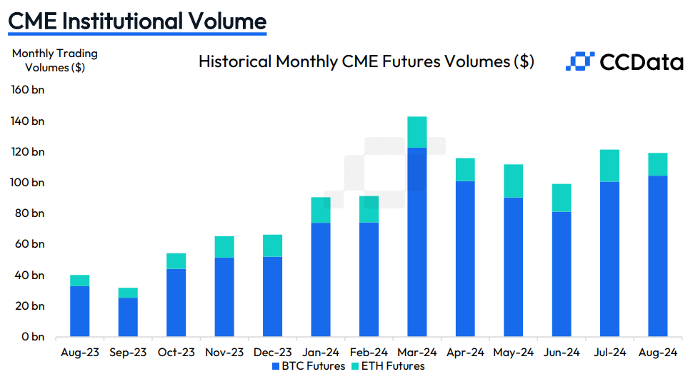 Institutional interest wanes as Ethereum futures and options volumes drop: CCData - 2