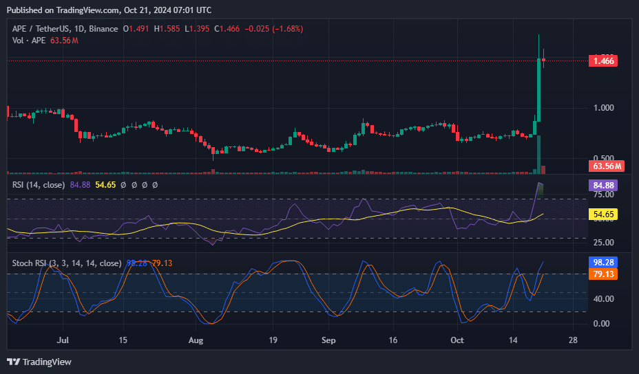 APE surges 50% as investors react to ApeChain launch, major liquidation looms ahead - 3