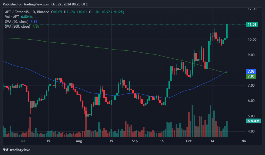 APT hits six-month high as God candle forms, rally expected to continue - 3