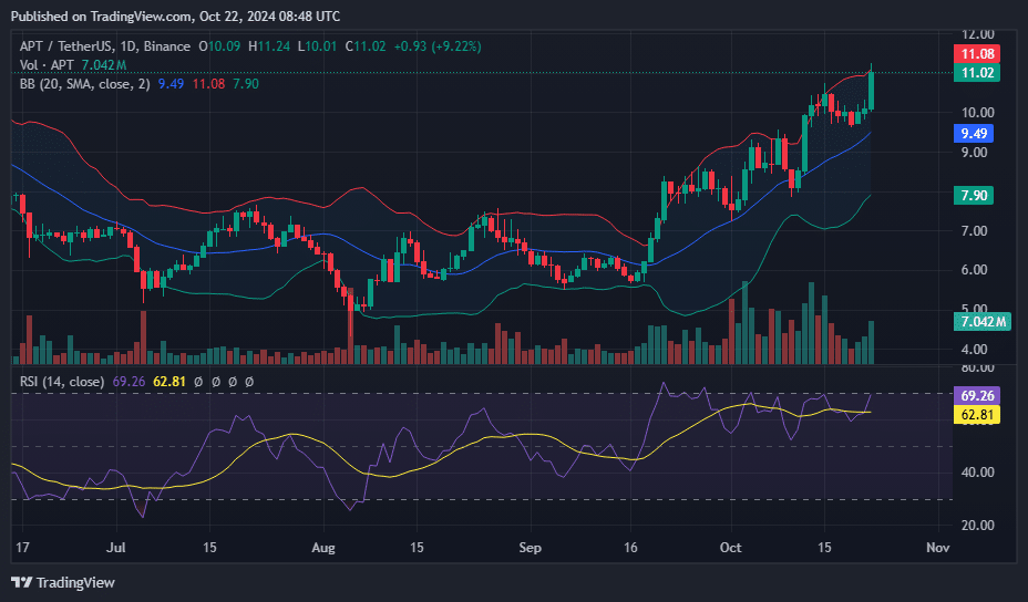 APT hits six-month high as God candle forms, rally expected to continue - 4