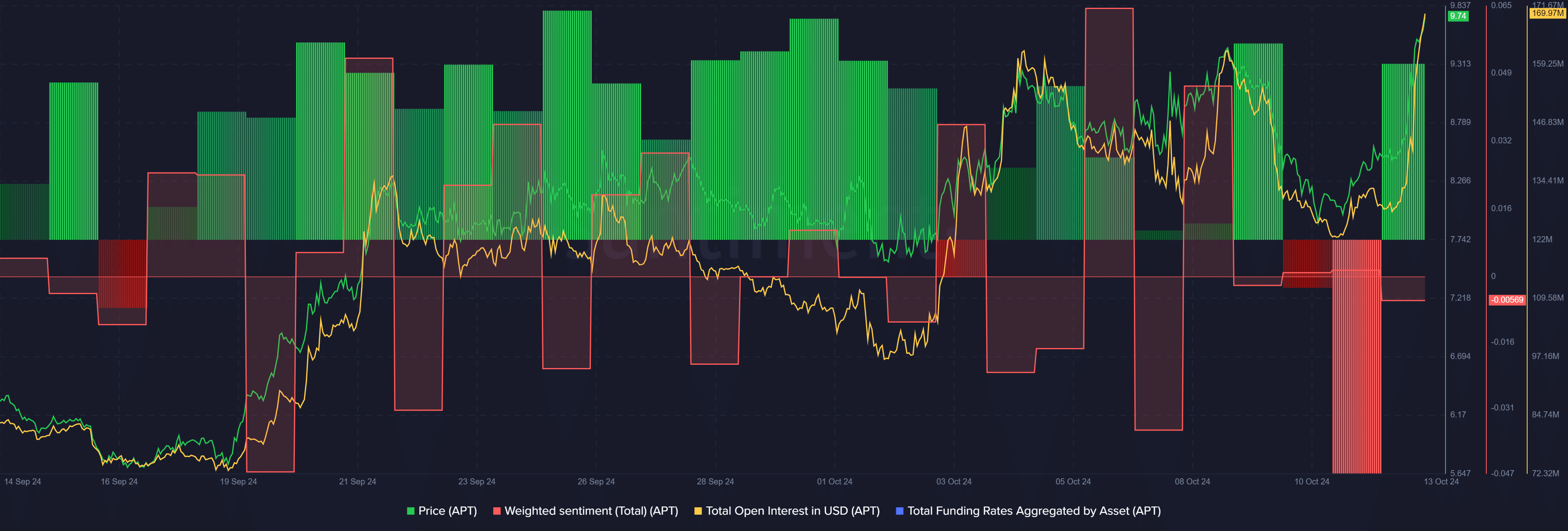 Aptos surges 20% in 24 hours, open interest reaches 6-month high - 2