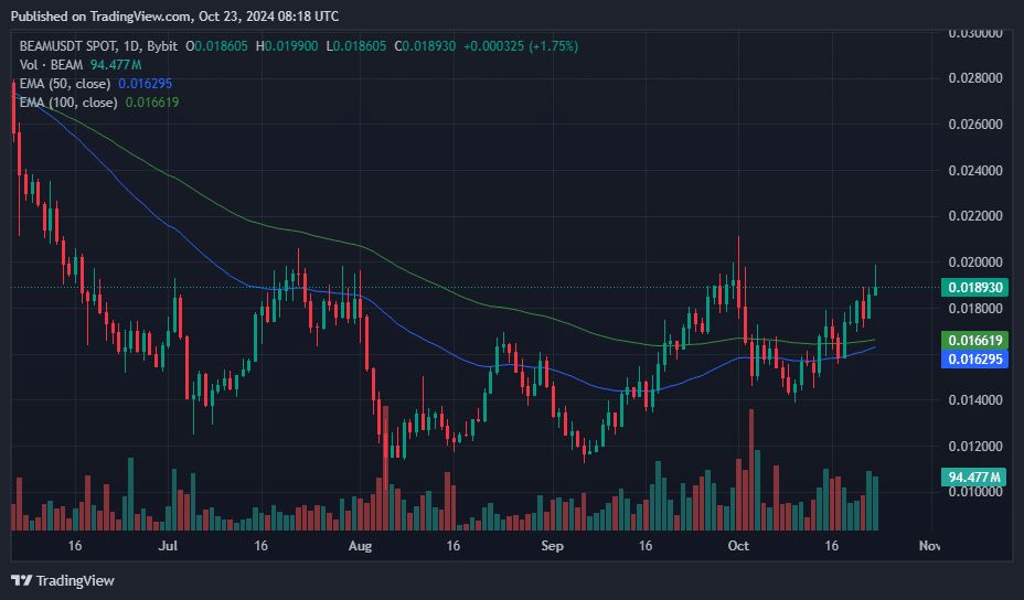 BEAM futures open interest hits 3-month high as it secures top gainer spot - 3