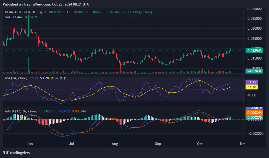 BEAM futures open interest hits 3-month high as it secures top gainer spot - 4