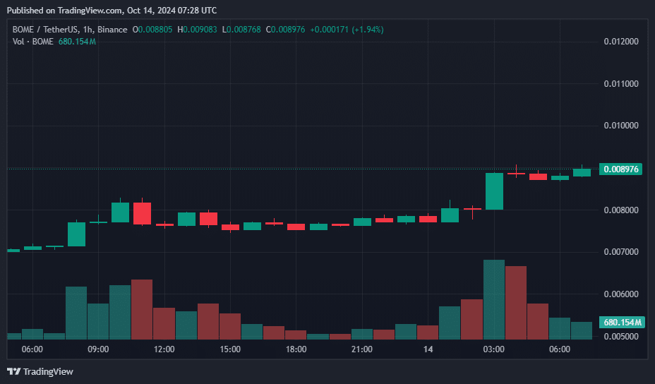 BOME hits 2-month high as altcoin market signals "up-only season" - 2
