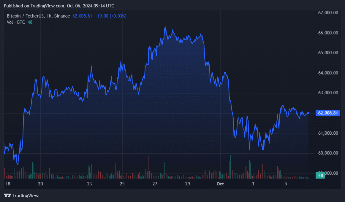 Whales didn’t sell Bitcoin at $62k, on-chain data shows - 3