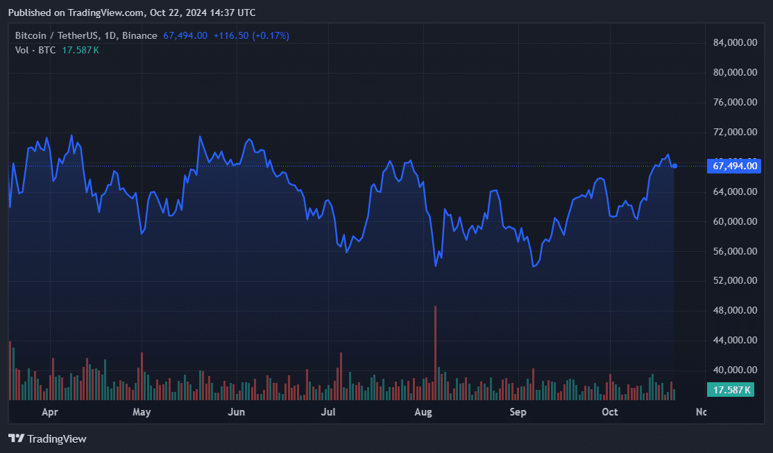 Institutions hold $13b of Bitcoin ETF shares - 2