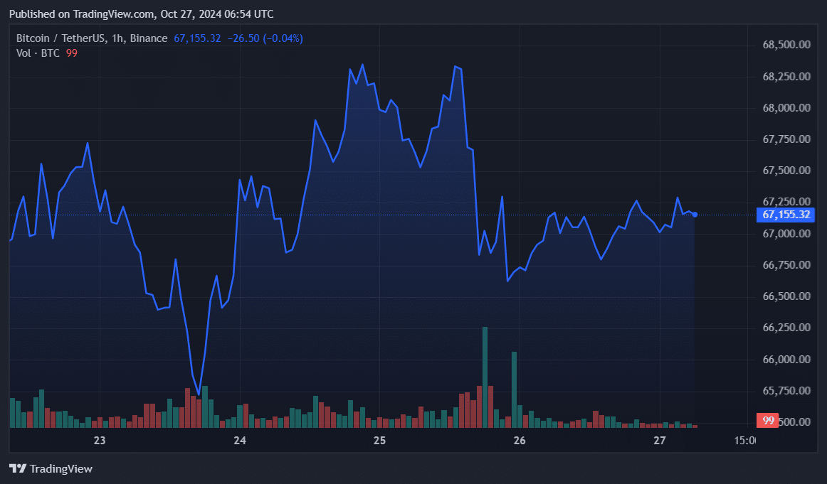Bitcoin whales unsure ahead of US election: Large-holder net inflows plunge from 38,800 to 258 - 4