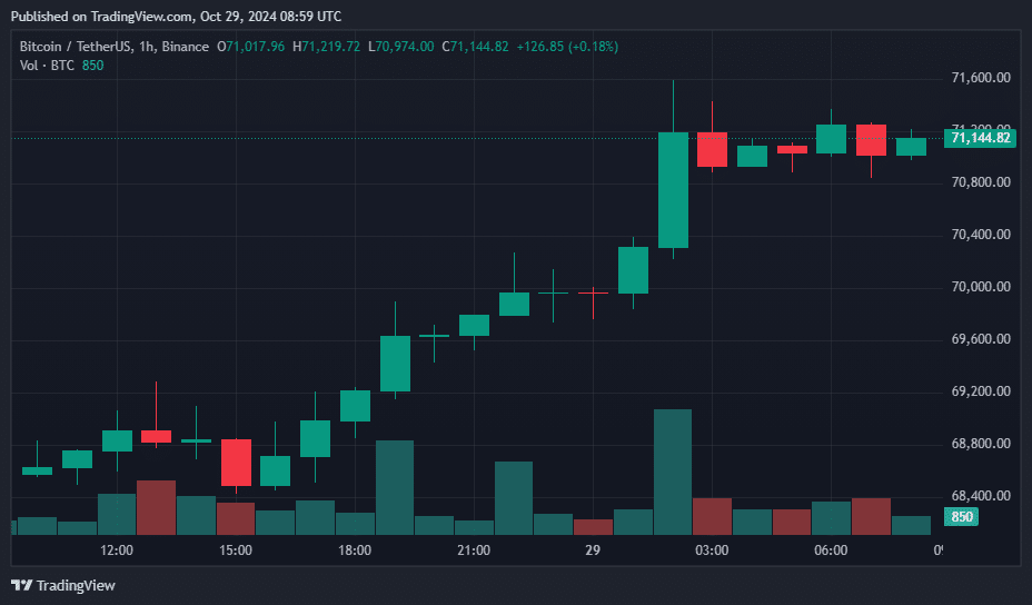 DOGE, ENA, POPCAT, BSV surge double-digits as BTC surpasses $71K and nears ATH - 2