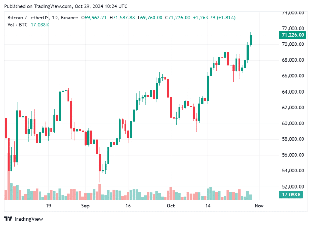 Bitcoin soars above $71k, crypto analyst predicts a new all-time high - 2