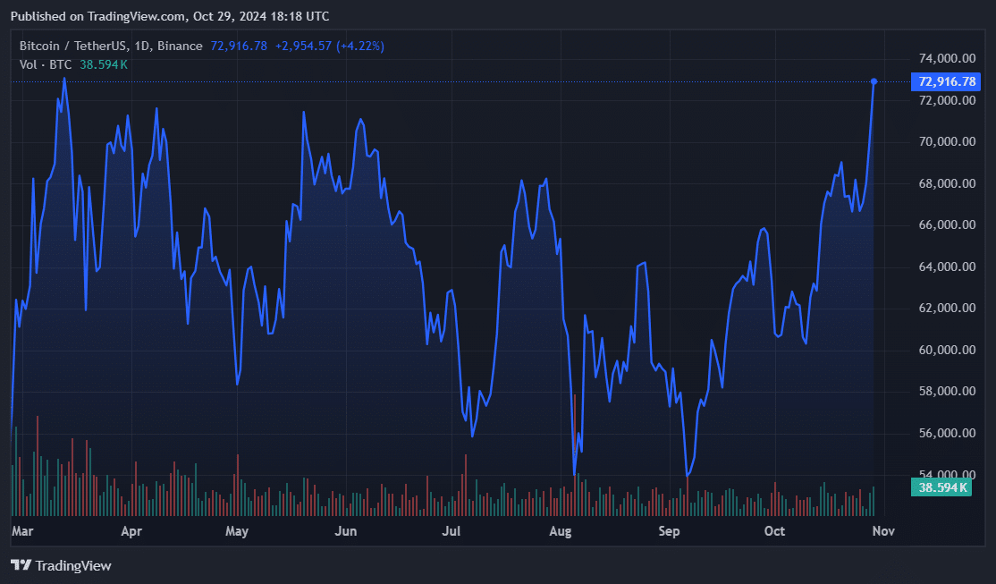Bitcoin doesn't need a dollar crash to hit $200k: Hougan - 2