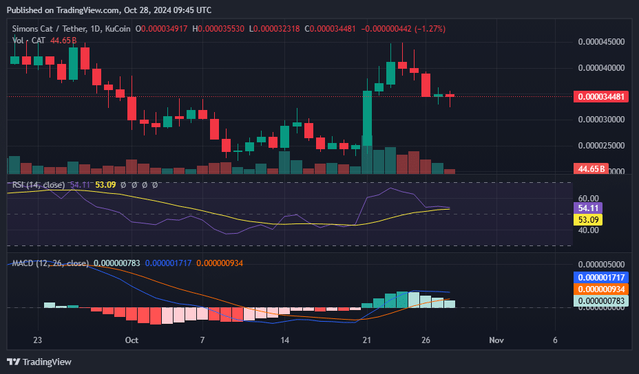 CAT weekly gains surpass 37% as a bullish pattern forms on its daily chart - 2