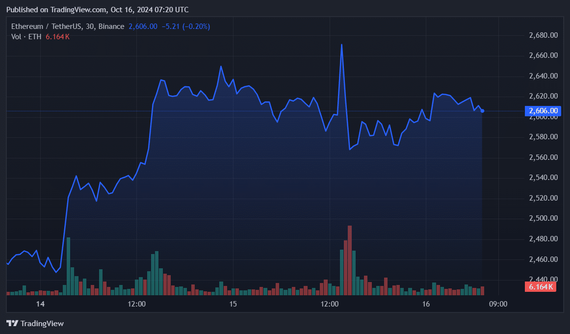 Ethereum whales bought $254m ETH despite rise in exchange inflows - 4