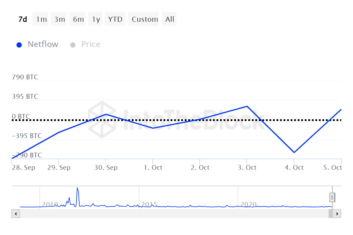 Whales didn’t sell Bitcoin at $62k, on-chain data shows - 4