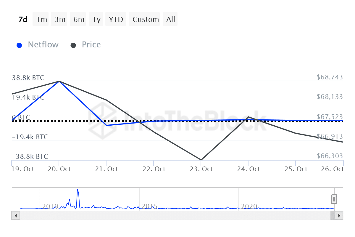 Bitcoin whales unsure ahead of US election: Large-holder net inflows plunge from 38,800 to 258 - 3