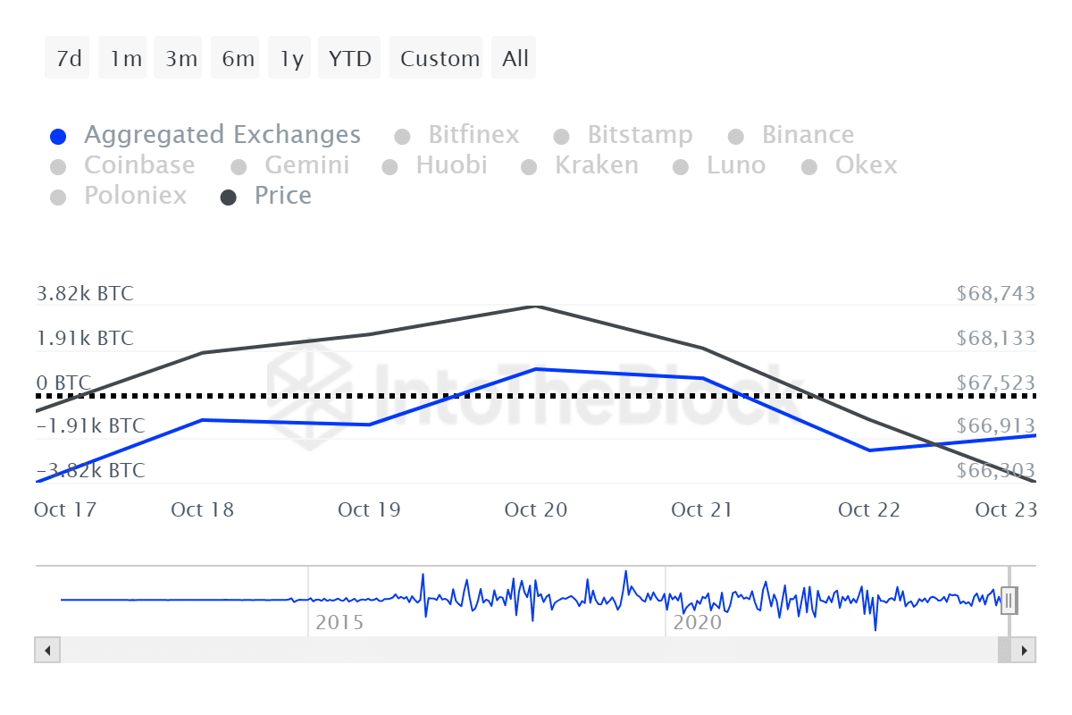 $581m in Bitcoin left CEXs in 7 days, whales restart accumulation - 3