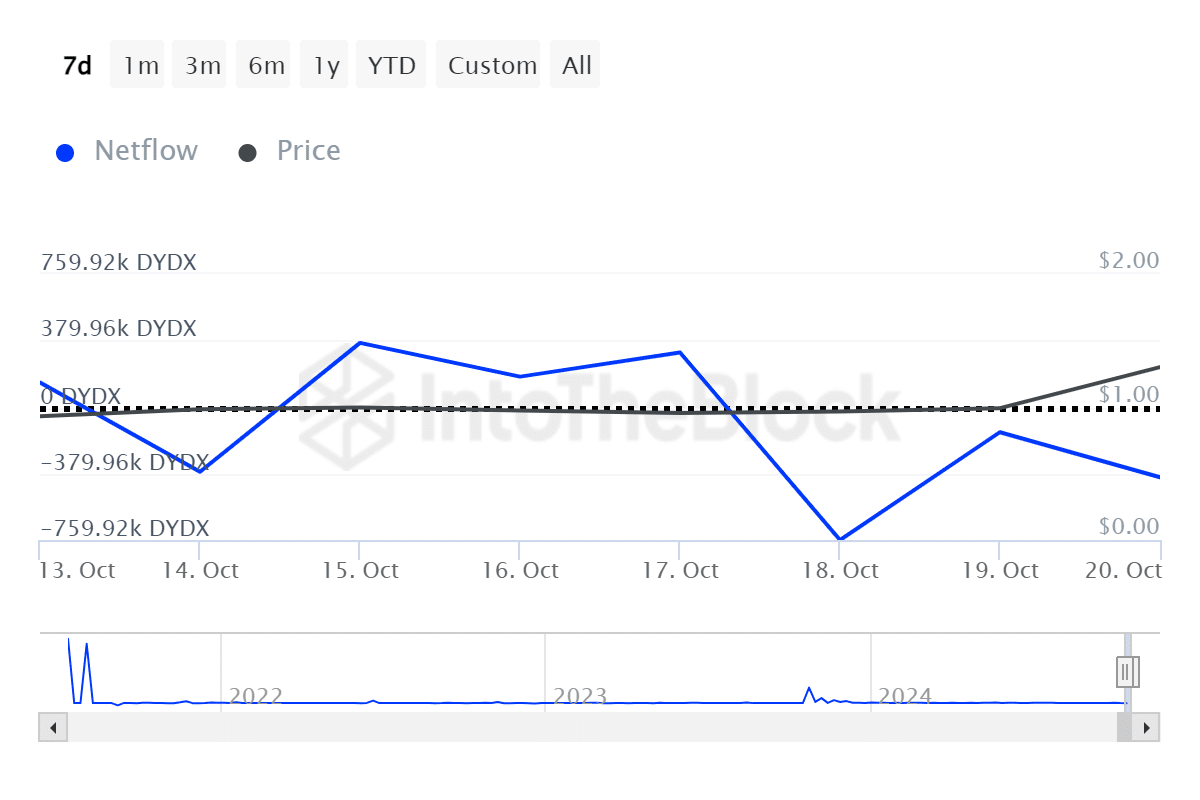 DYDX gained 29% amid whale selloff, emerging as top gainer - 2