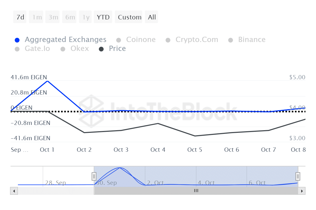 4.6m EIGEN entered the exchanges, profit-taking could be on the way - 2