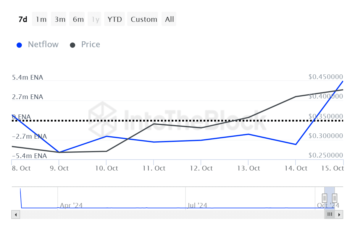 Whales pile into ENA as token rallies over 96% in 30 days - 2