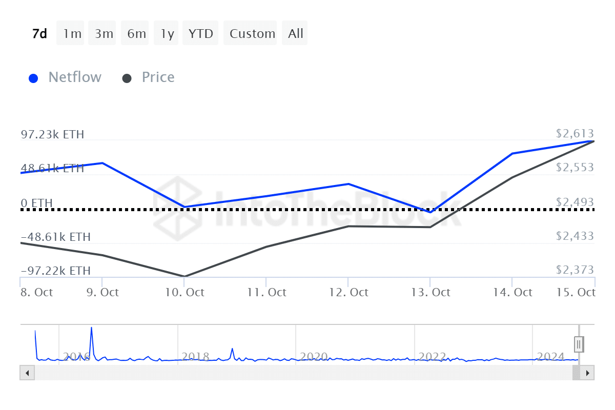 Ethereum whales bought $254m ETH despite rise in exchange inflows - 3
