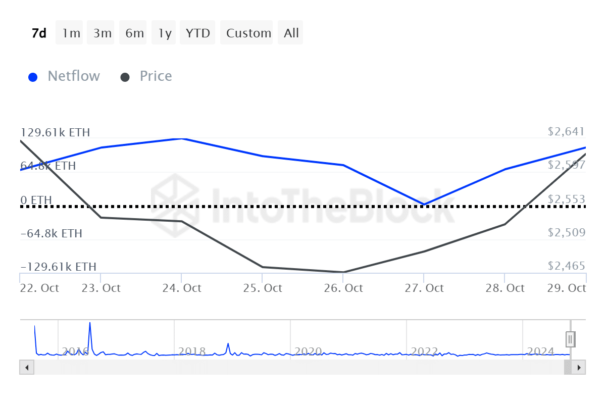 Whales accumulated $1.6b in ETH in 7 days, exchange outflows surge - 2