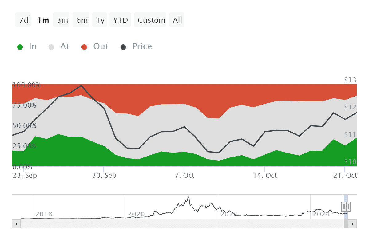 ChainLink could see another sell wave despite price fall - 2