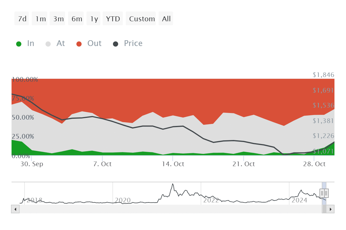Maker surges 11%, bringing 50% of holders to the profit zone - 4
