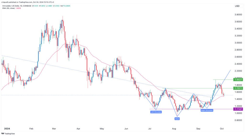 IMX price hits key support as Immutable Passport signups surge - 2