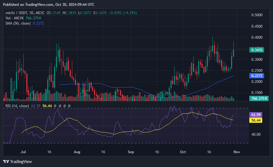 MICHI monthly gains surpass 66% as whale activity intensifies - 4