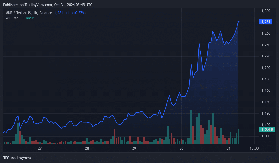Maker surges 11%, bringing 50% of holders to the profit zone - 3