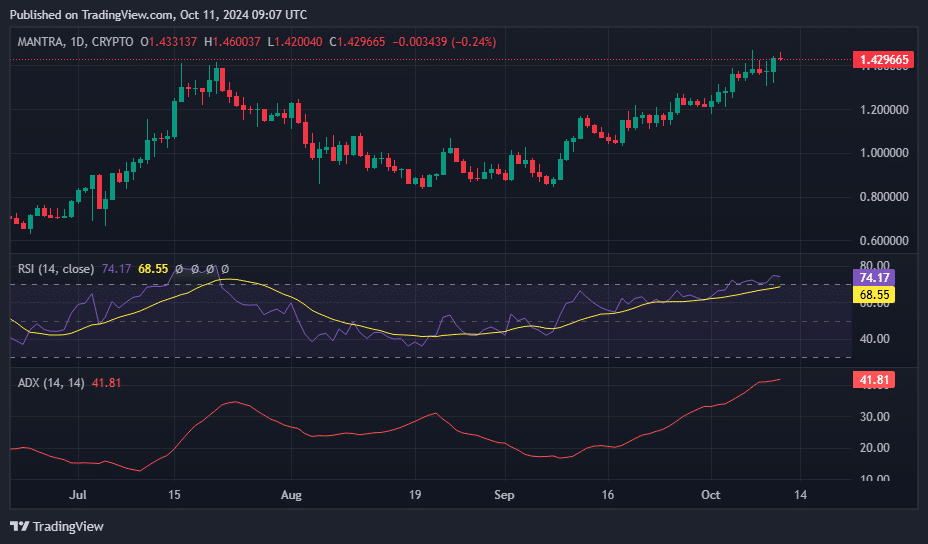 Mantra retests all-time high amid OM airdrop hype and mainnet launch anticipation - 4