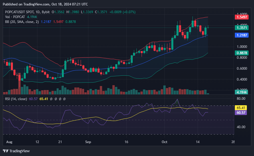POPCAT jumps 13.6% as analysts eye new highs - 2