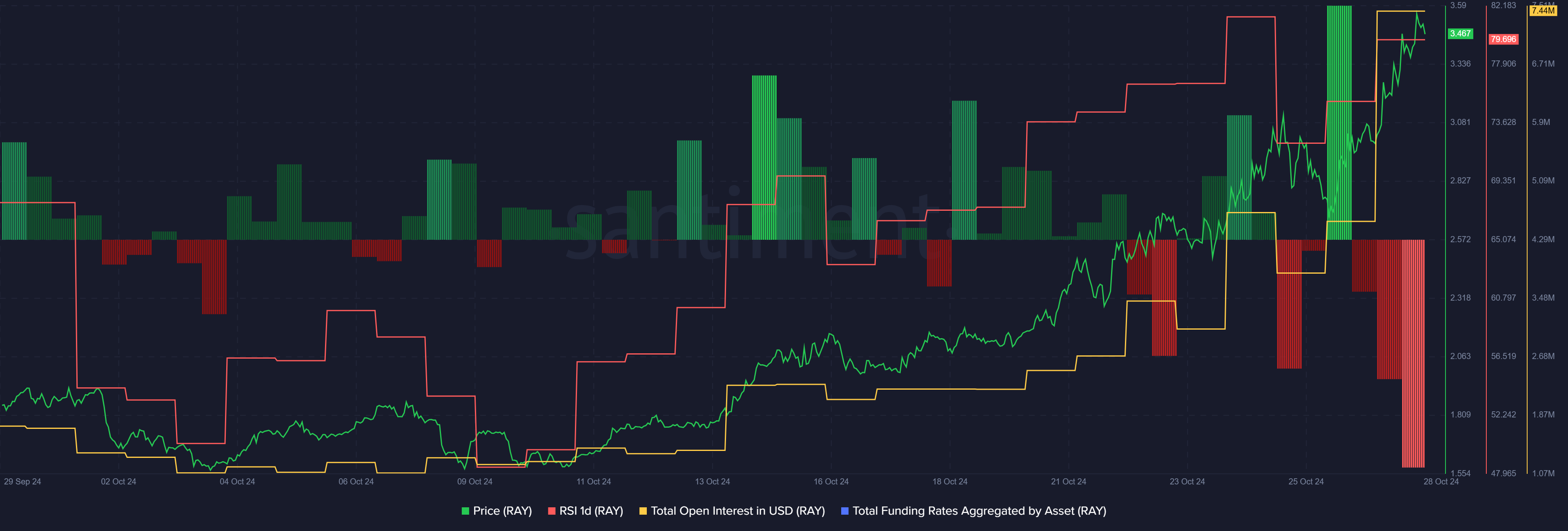 Raydium is overbought but could still rally if this happens - 2