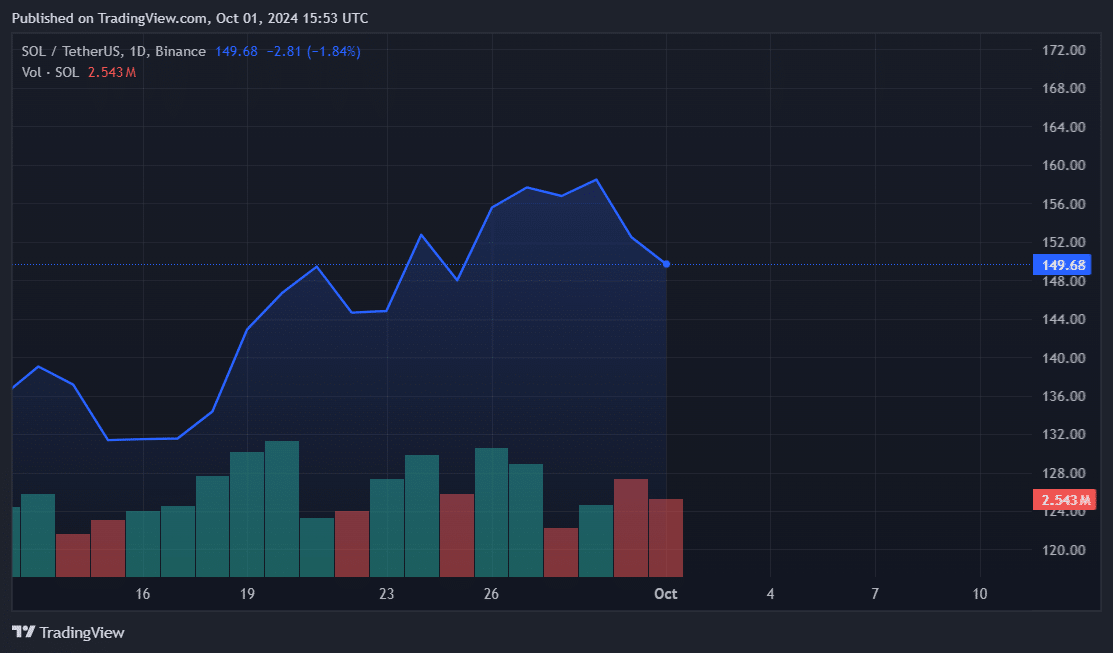 6 Solana protocols crossed $1b TVL  - 2