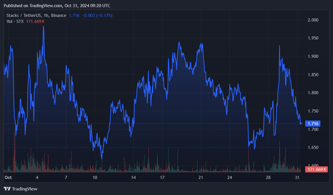 Expert analysis: STX poised for long-term growth following Nakamoto upgradeĀ - 2